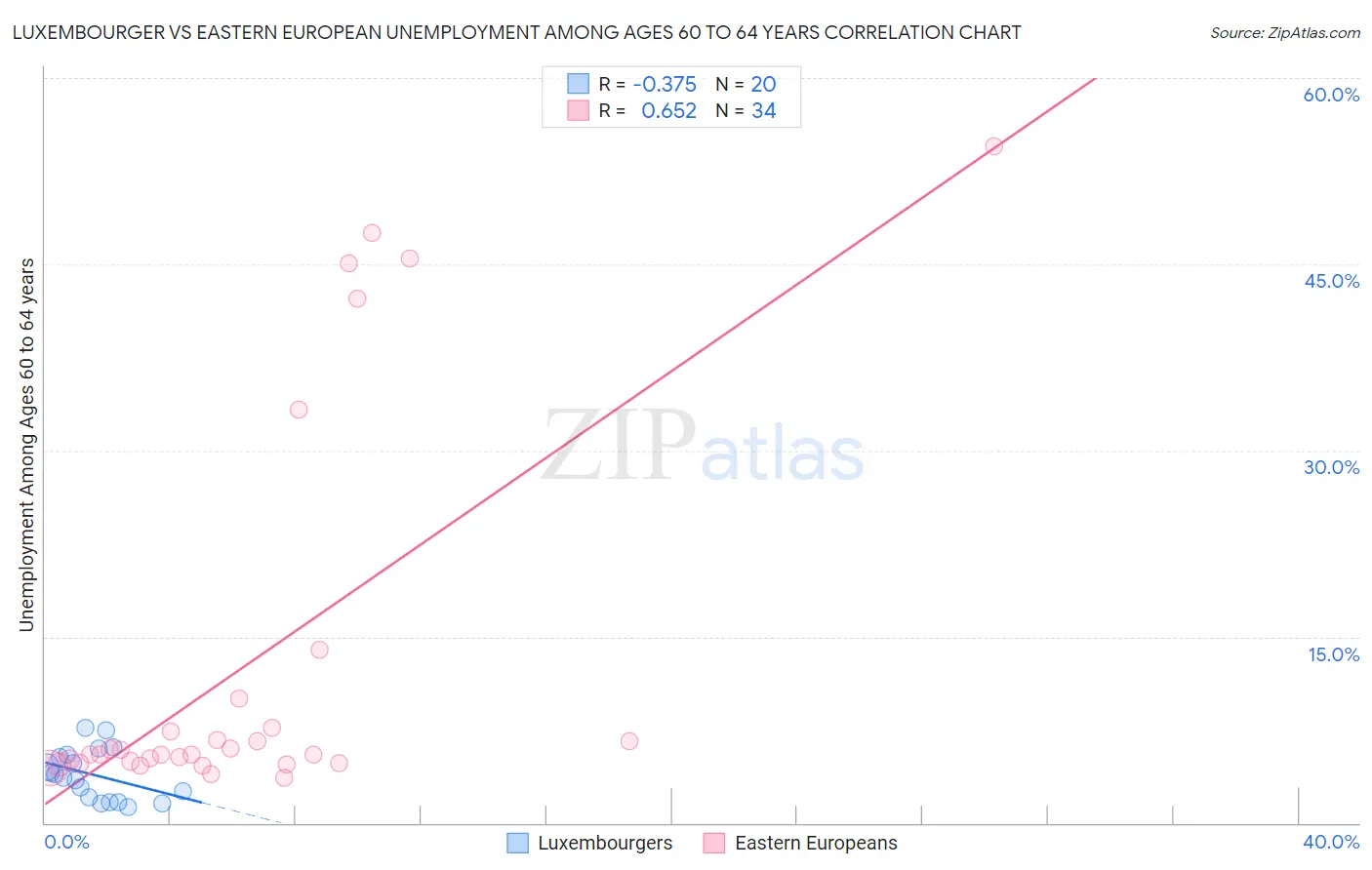 Luxembourger vs Eastern European Unemployment Among Ages 60 to 64 years