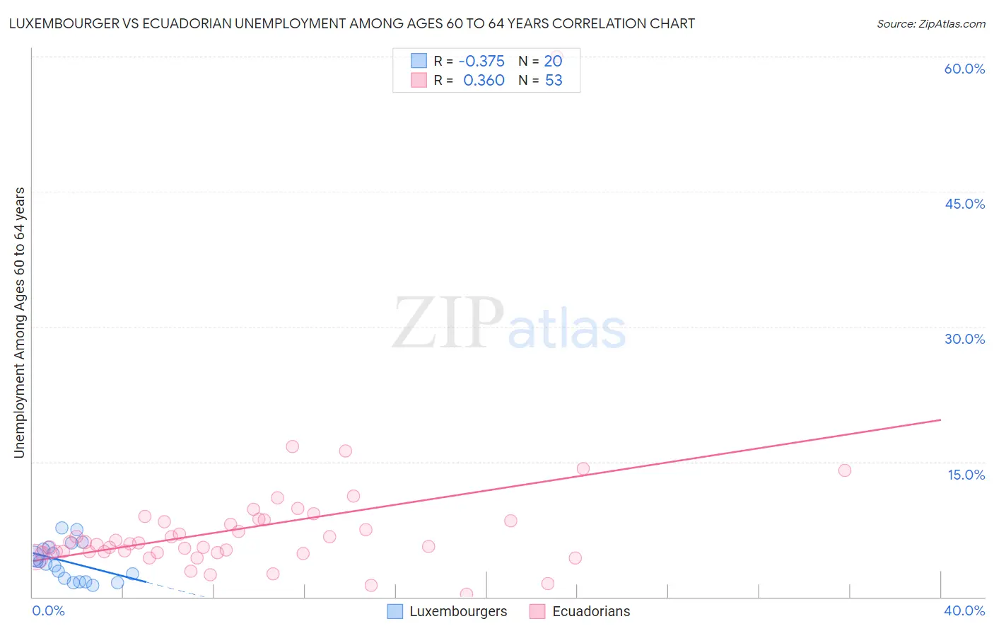 Luxembourger vs Ecuadorian Unemployment Among Ages 60 to 64 years
