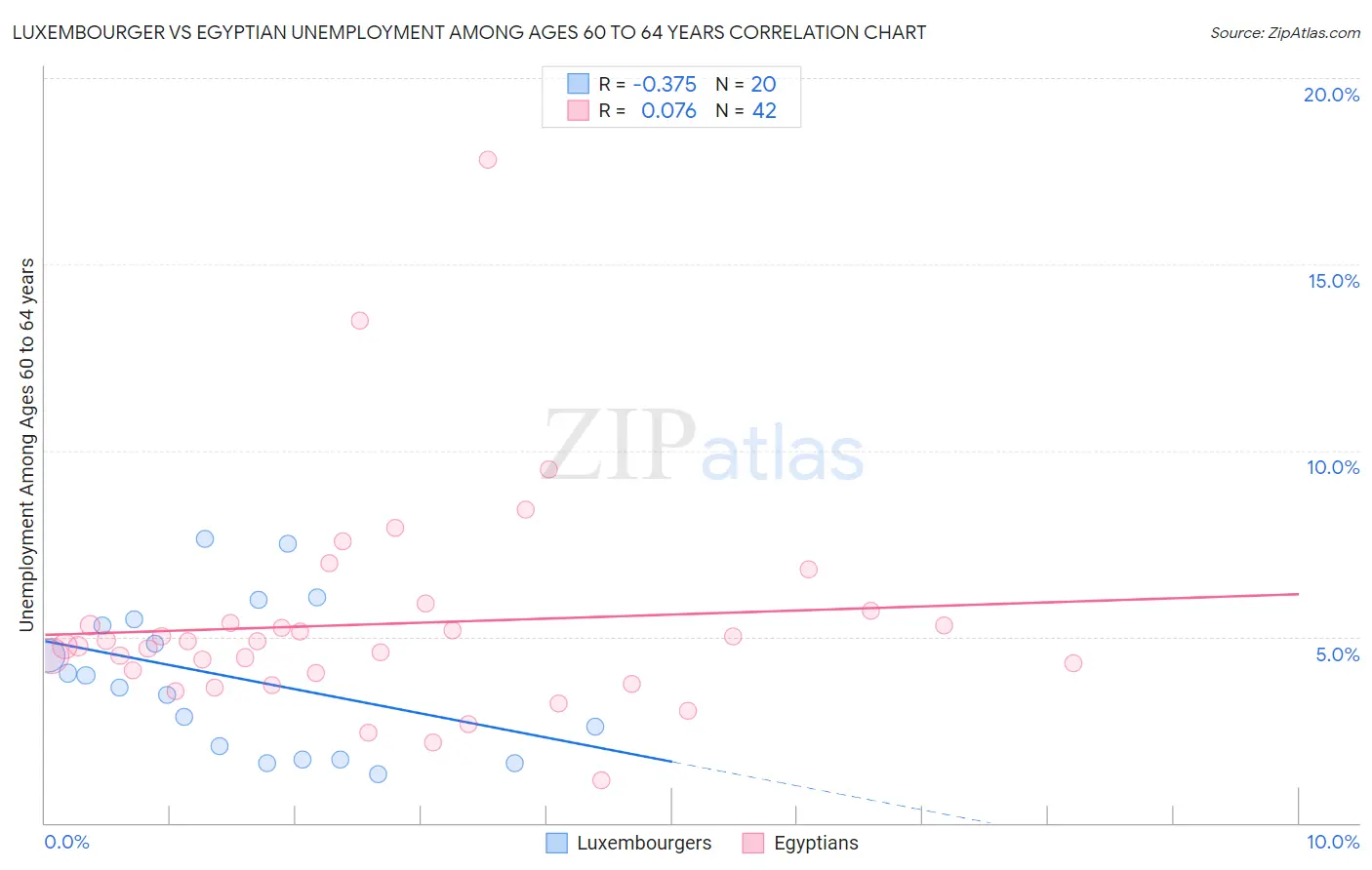 Luxembourger vs Egyptian Unemployment Among Ages 60 to 64 years