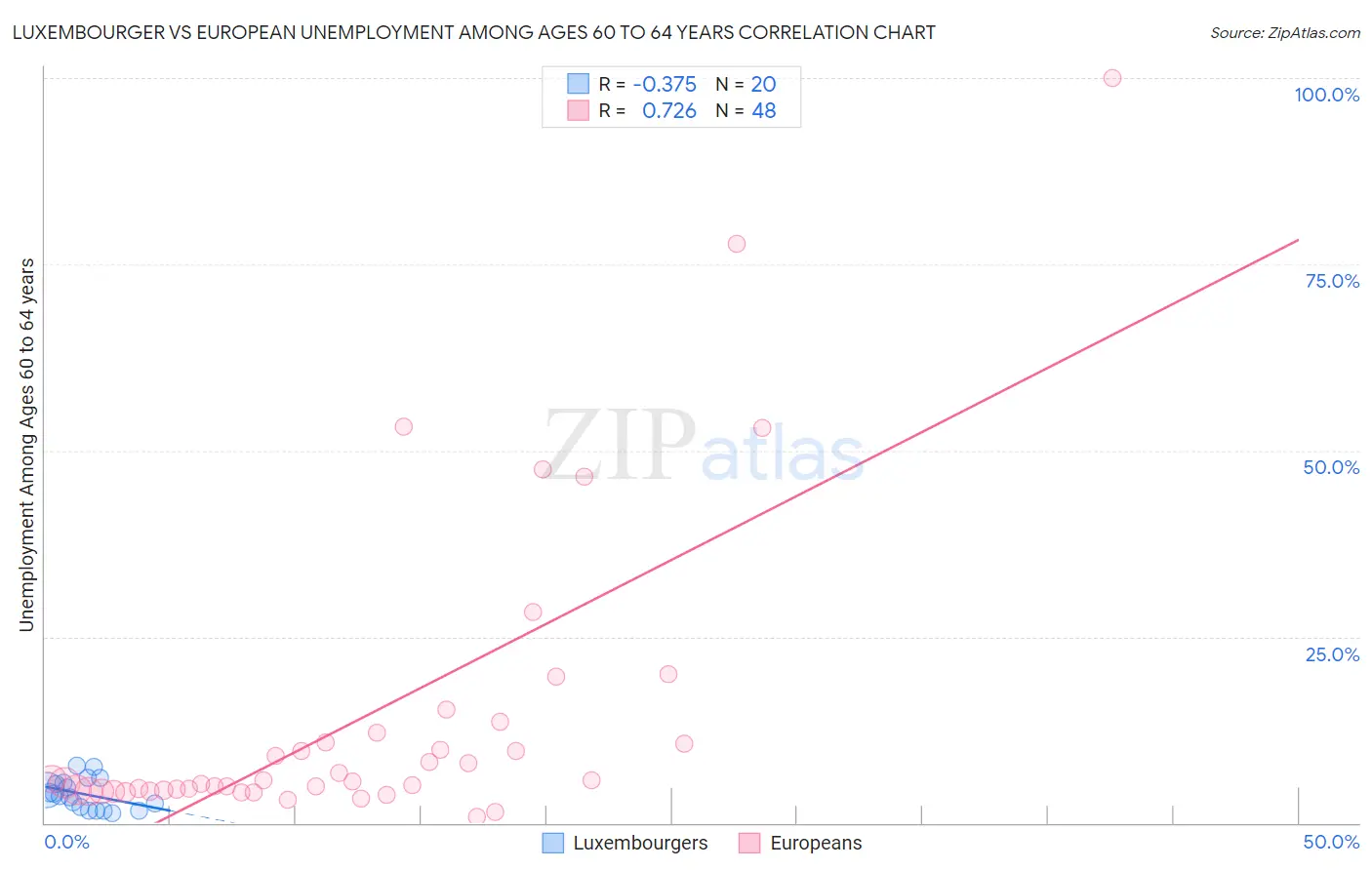 Luxembourger vs European Unemployment Among Ages 60 to 64 years