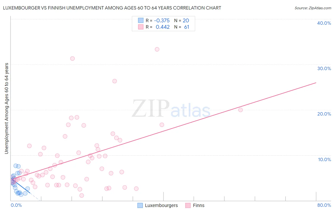 Luxembourger vs Finnish Unemployment Among Ages 60 to 64 years