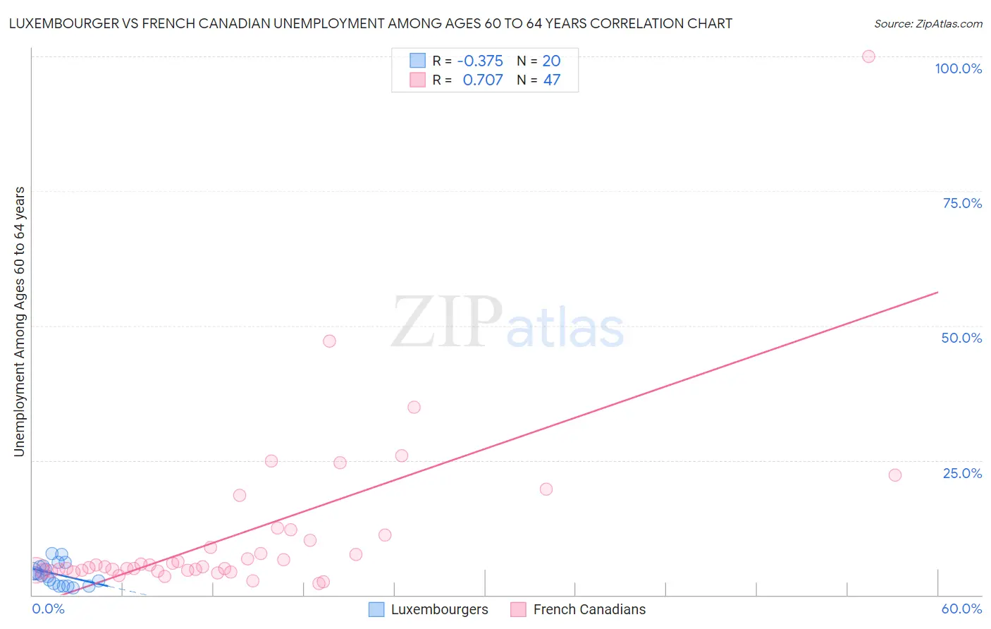 Luxembourger vs French Canadian Unemployment Among Ages 60 to 64 years