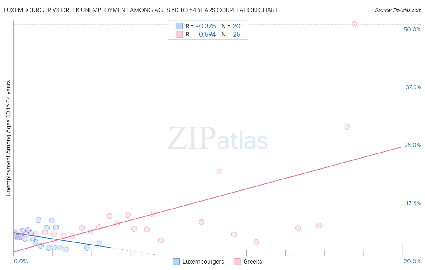 Luxembourger vs Greek Unemployment Among Ages 60 to 64 years