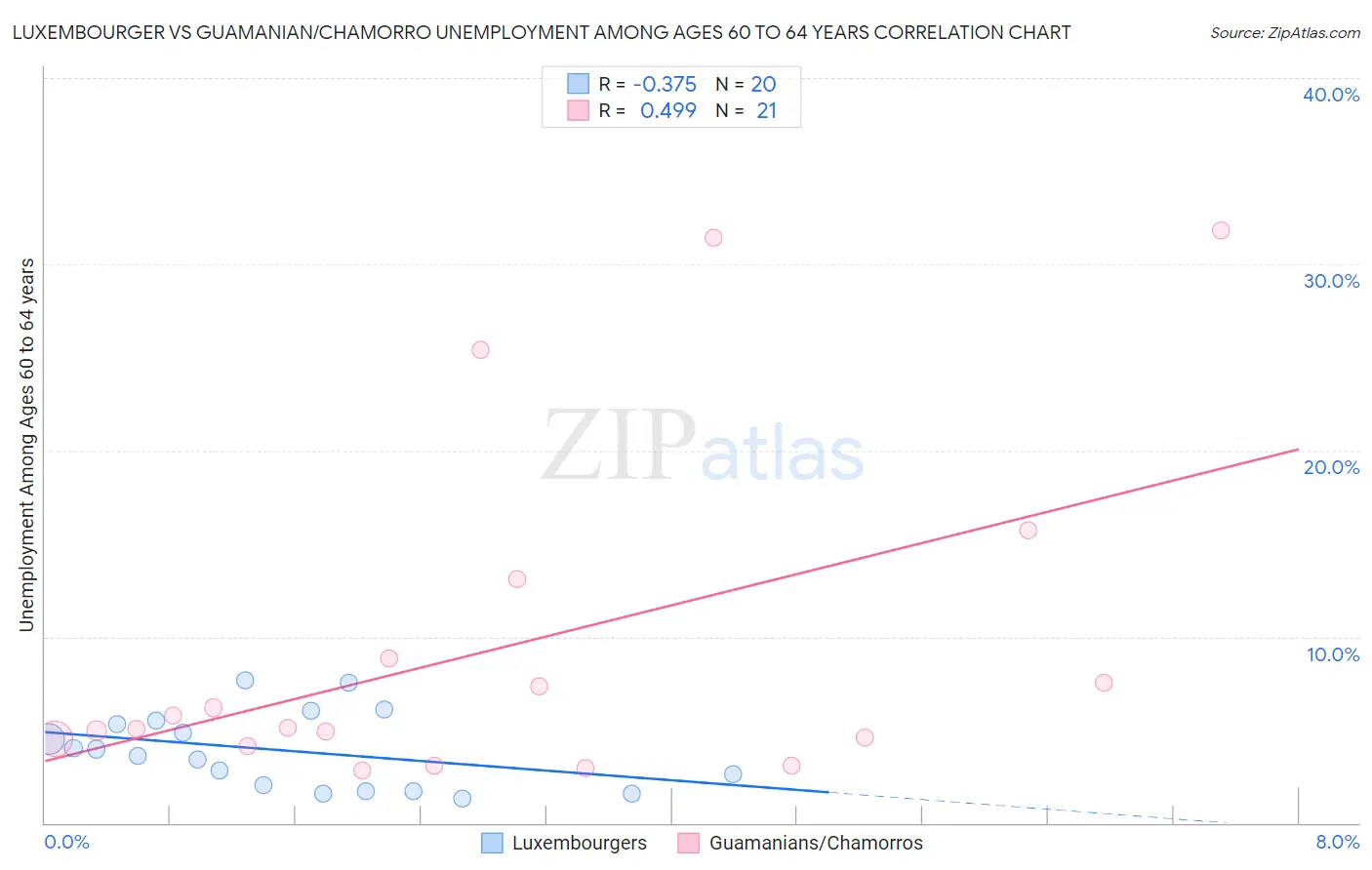 Luxembourger vs Guamanian/Chamorro Unemployment Among Ages 60 to 64 years