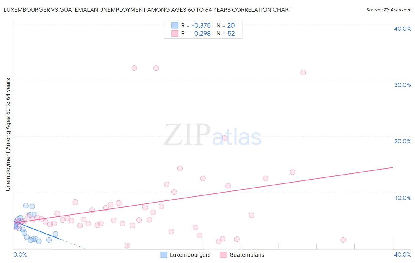 Luxembourger vs Guatemalan Unemployment Among Ages 60 to 64 years