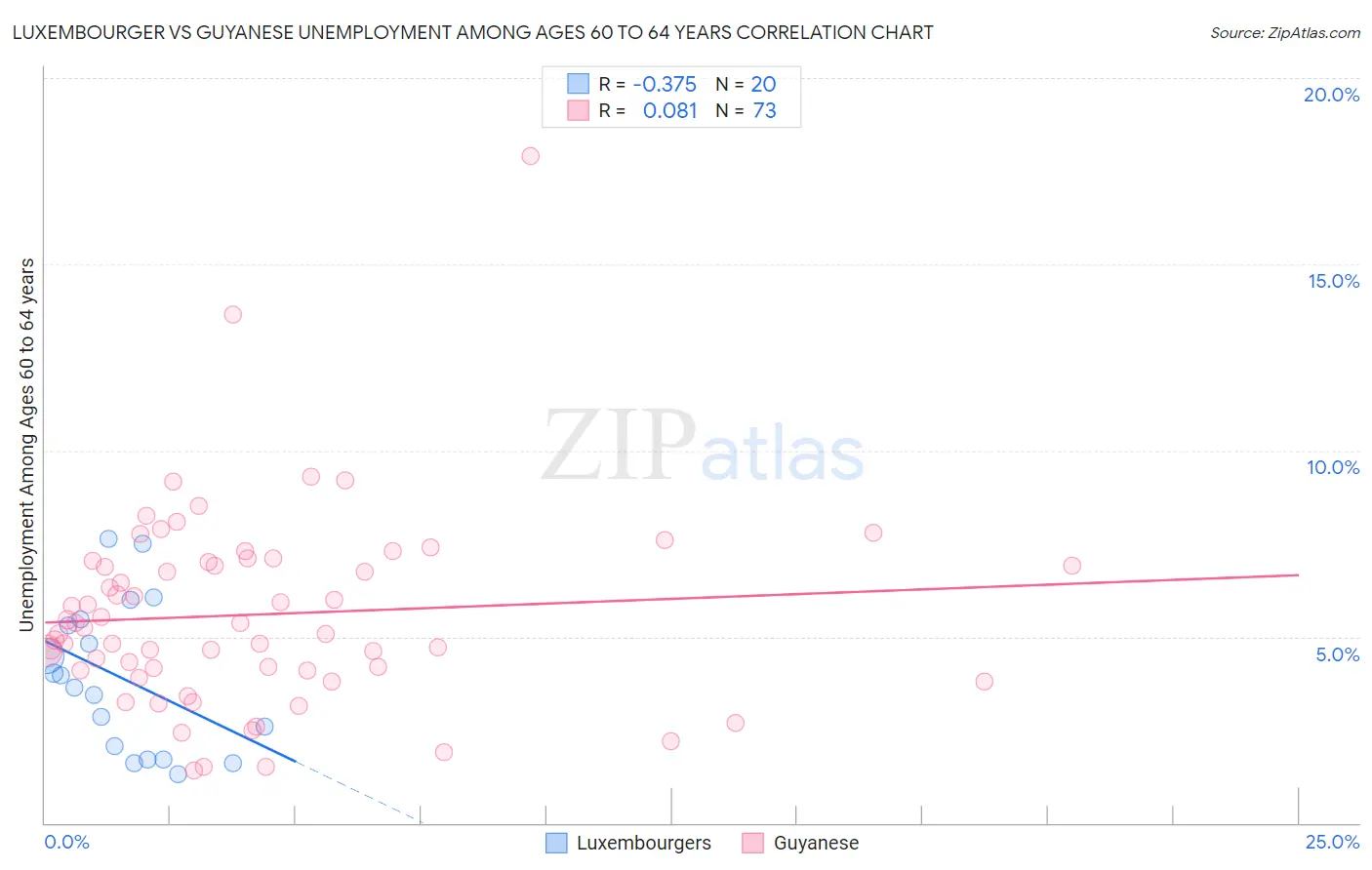 Luxembourger vs Guyanese Unemployment Among Ages 60 to 64 years