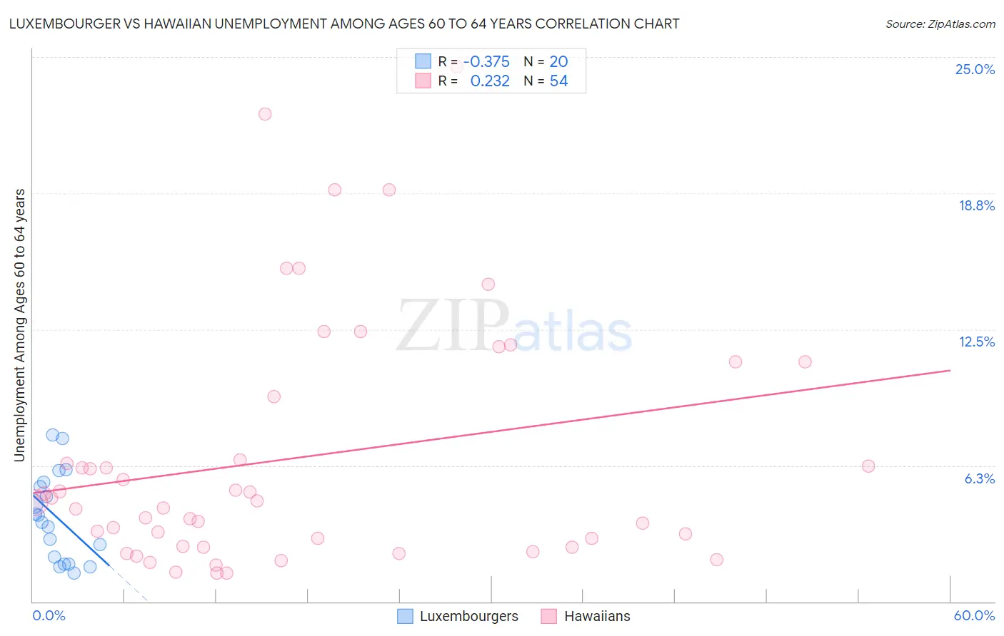 Luxembourger vs Hawaiian Unemployment Among Ages 60 to 64 years