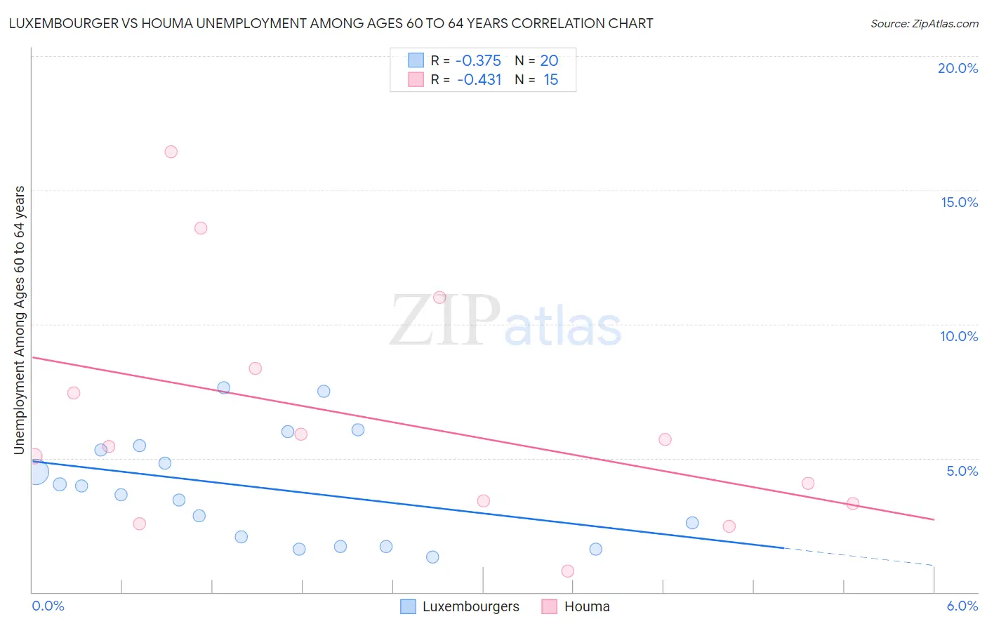 Luxembourger vs Houma Unemployment Among Ages 60 to 64 years