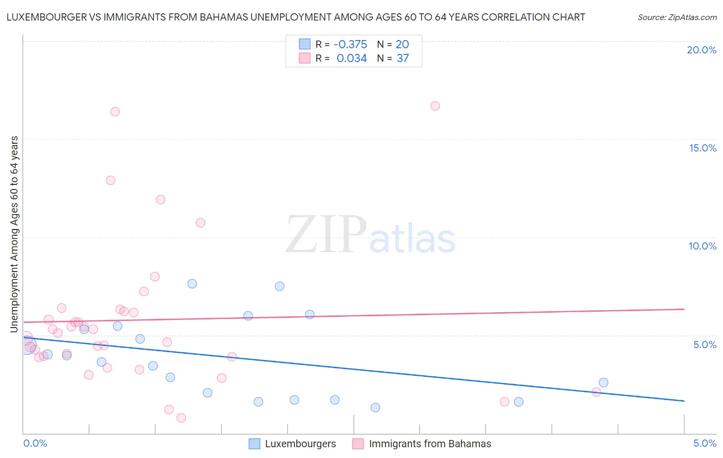 Luxembourger vs Immigrants from Bahamas Unemployment Among Ages 60 to 64 years