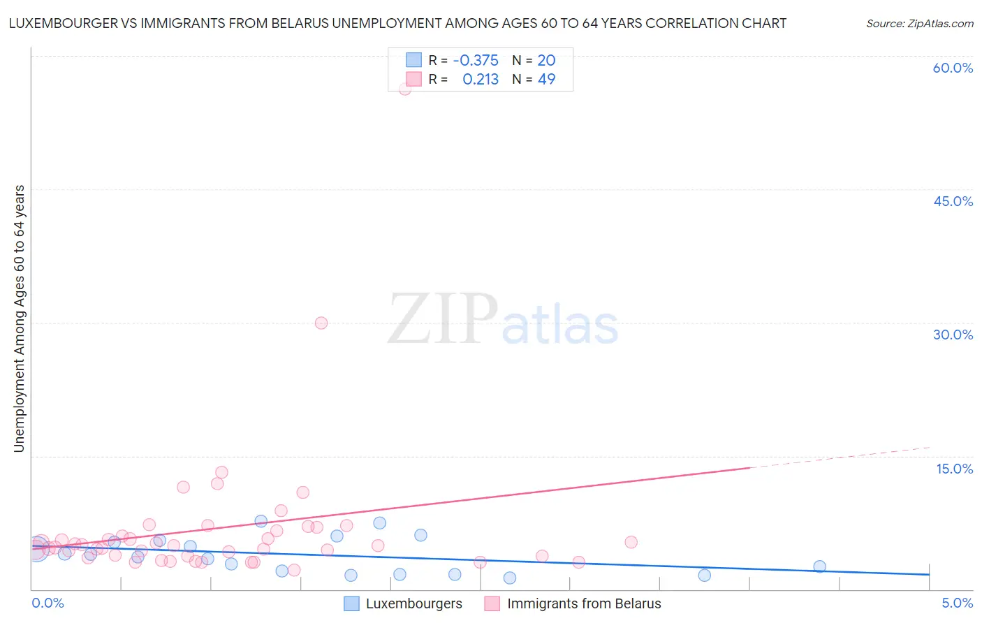 Luxembourger vs Immigrants from Belarus Unemployment Among Ages 60 to 64 years