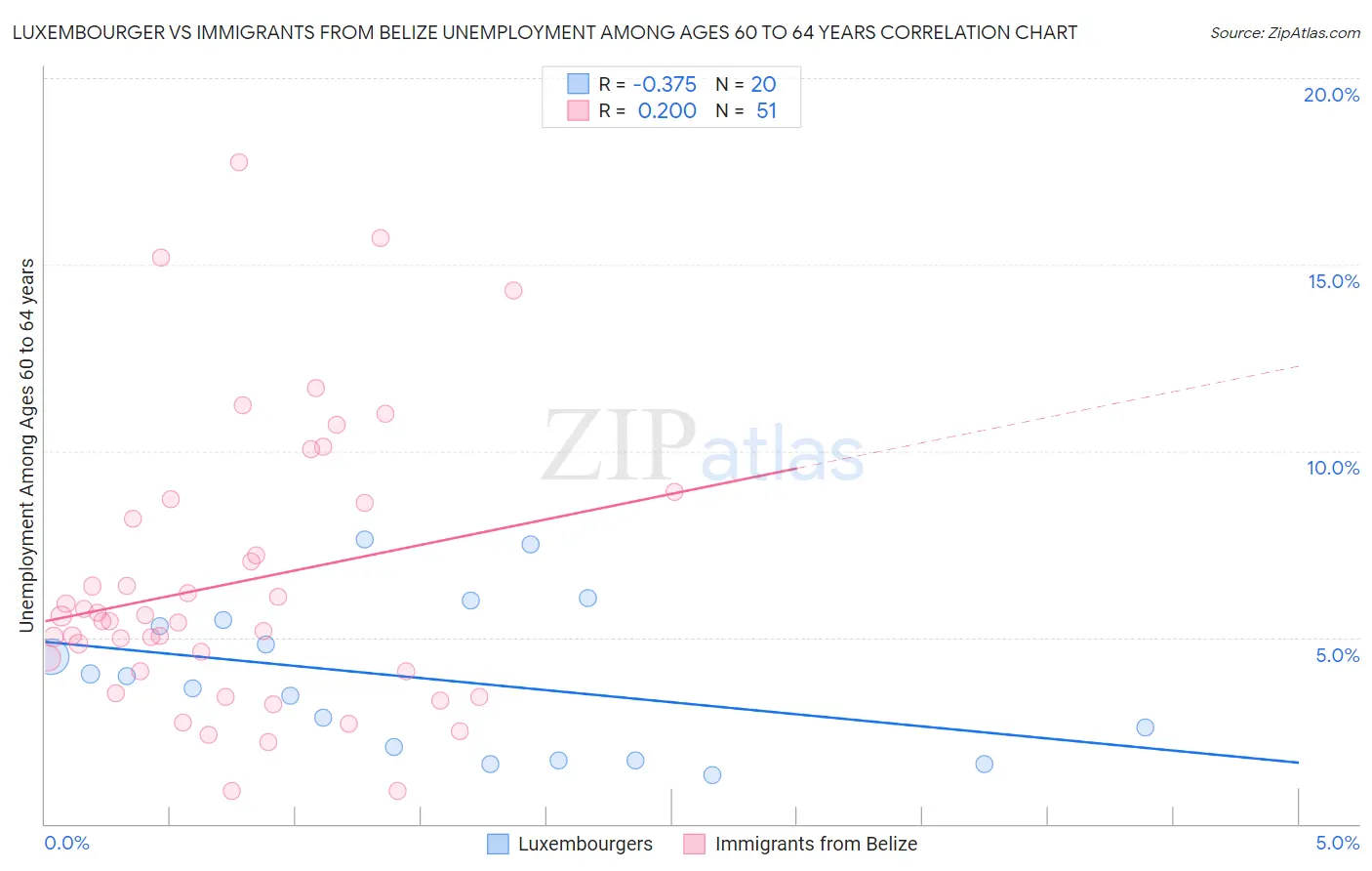 Luxembourger vs Immigrants from Belize Unemployment Among Ages 60 to 64 years