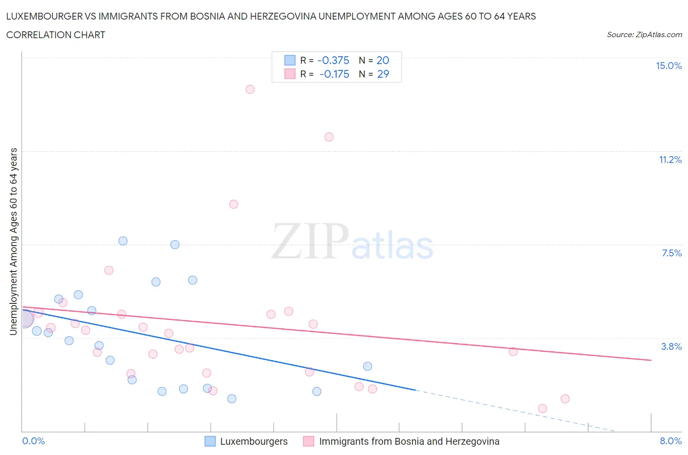 Luxembourger vs Immigrants from Bosnia and Herzegovina Unemployment Among Ages 60 to 64 years
