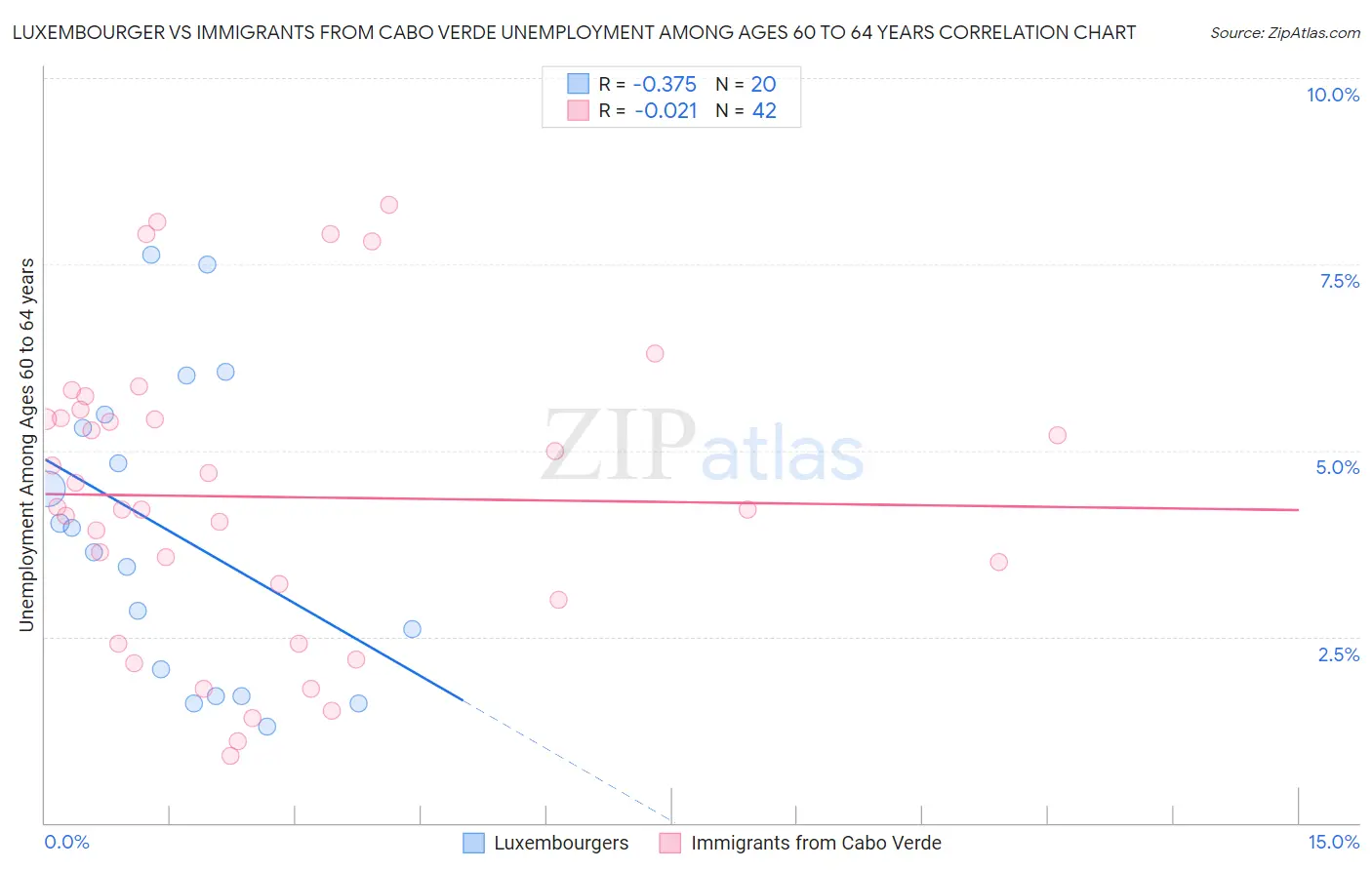 Luxembourger vs Immigrants from Cabo Verde Unemployment Among Ages 60 to 64 years
