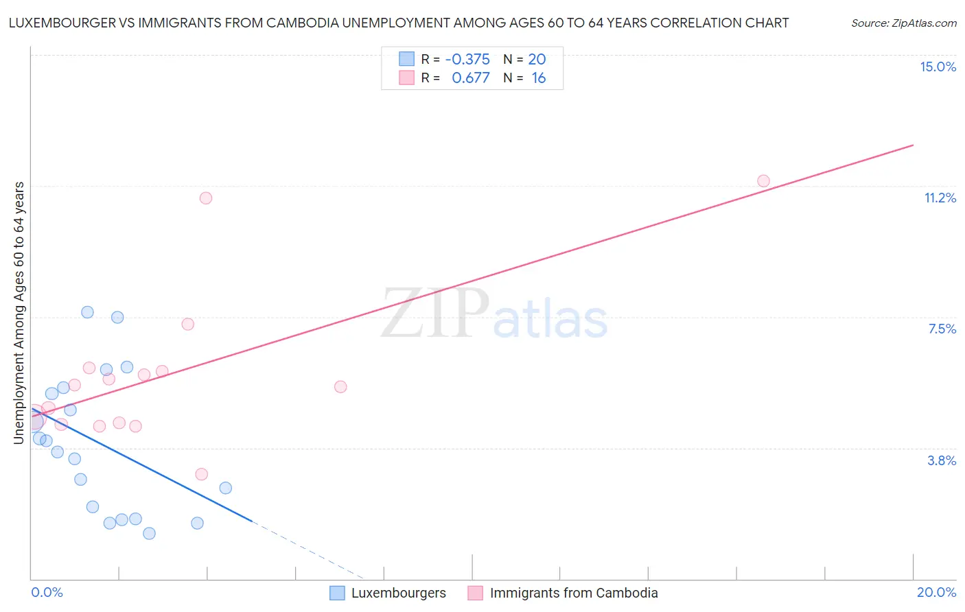 Luxembourger vs Immigrants from Cambodia Unemployment Among Ages 60 to 64 years