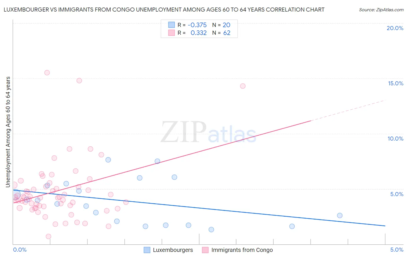 Luxembourger vs Immigrants from Congo Unemployment Among Ages 60 to 64 years