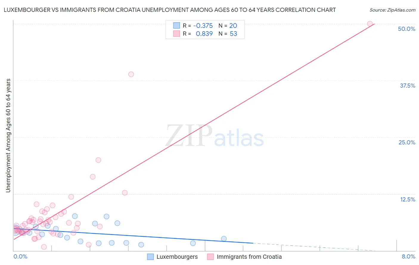 Luxembourger vs Immigrants from Croatia Unemployment Among Ages 60 to 64 years