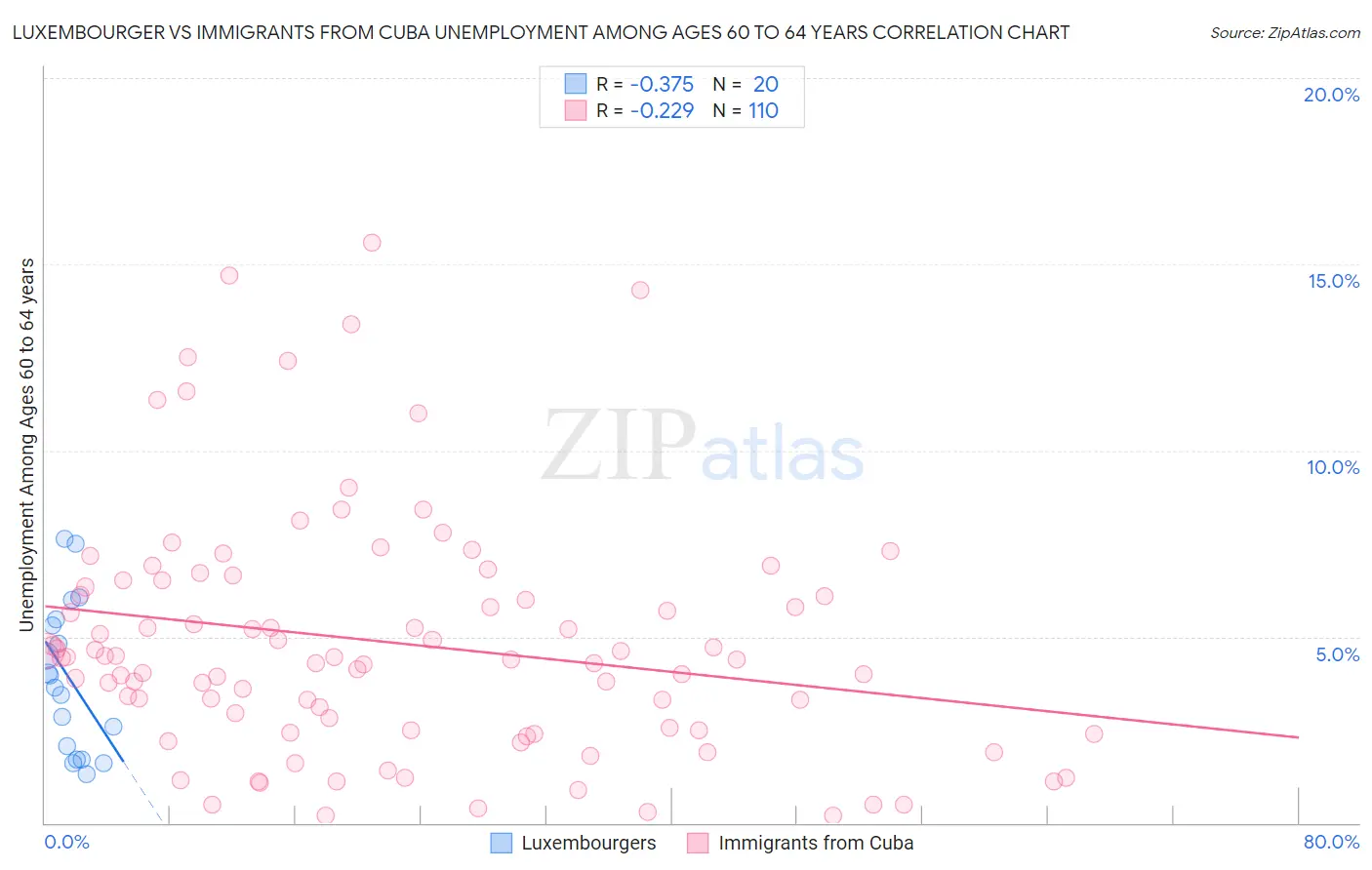 Luxembourger vs Immigrants from Cuba Unemployment Among Ages 60 to 64 years
