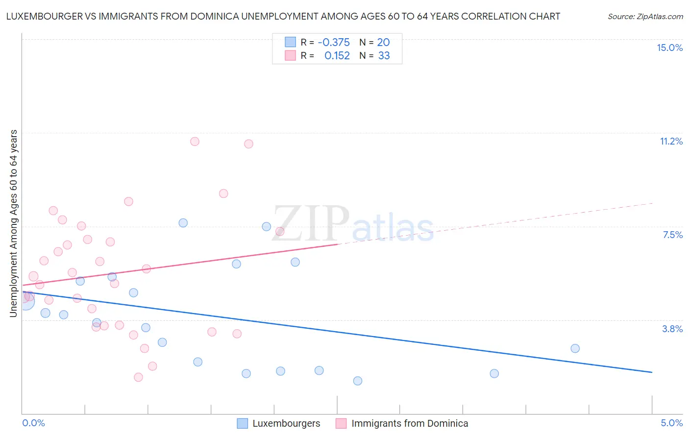 Luxembourger vs Immigrants from Dominica Unemployment Among Ages 60 to 64 years