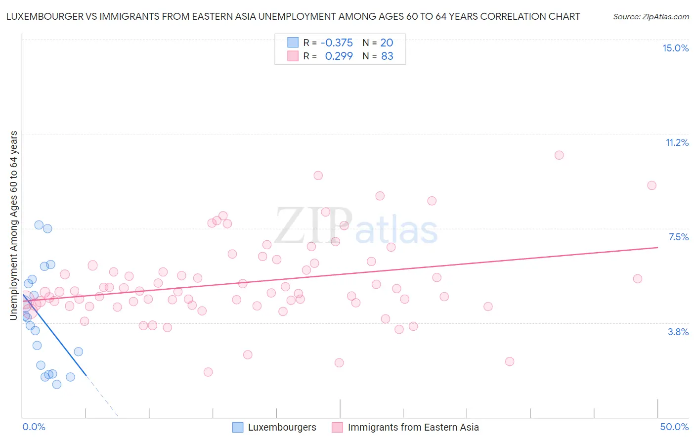 Luxembourger vs Immigrants from Eastern Asia Unemployment Among Ages 60 to 64 years