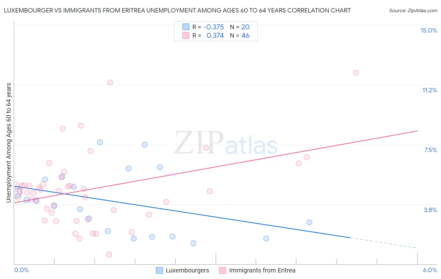 Luxembourger vs Immigrants from Eritrea Unemployment Among Ages 60 to 64 years