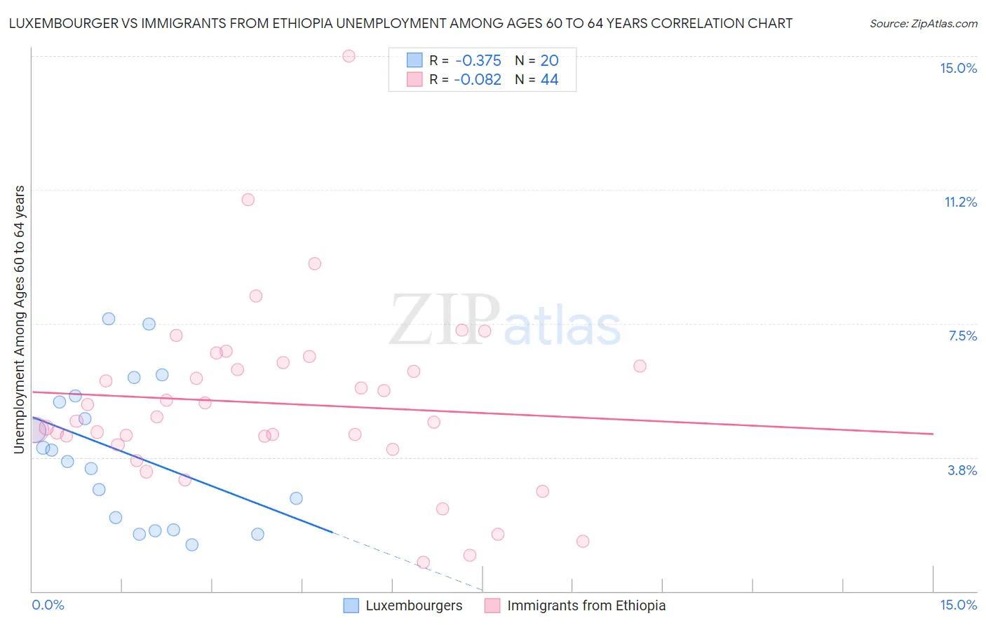 Luxembourger vs Immigrants from Ethiopia Unemployment Among Ages 60 to 64 years