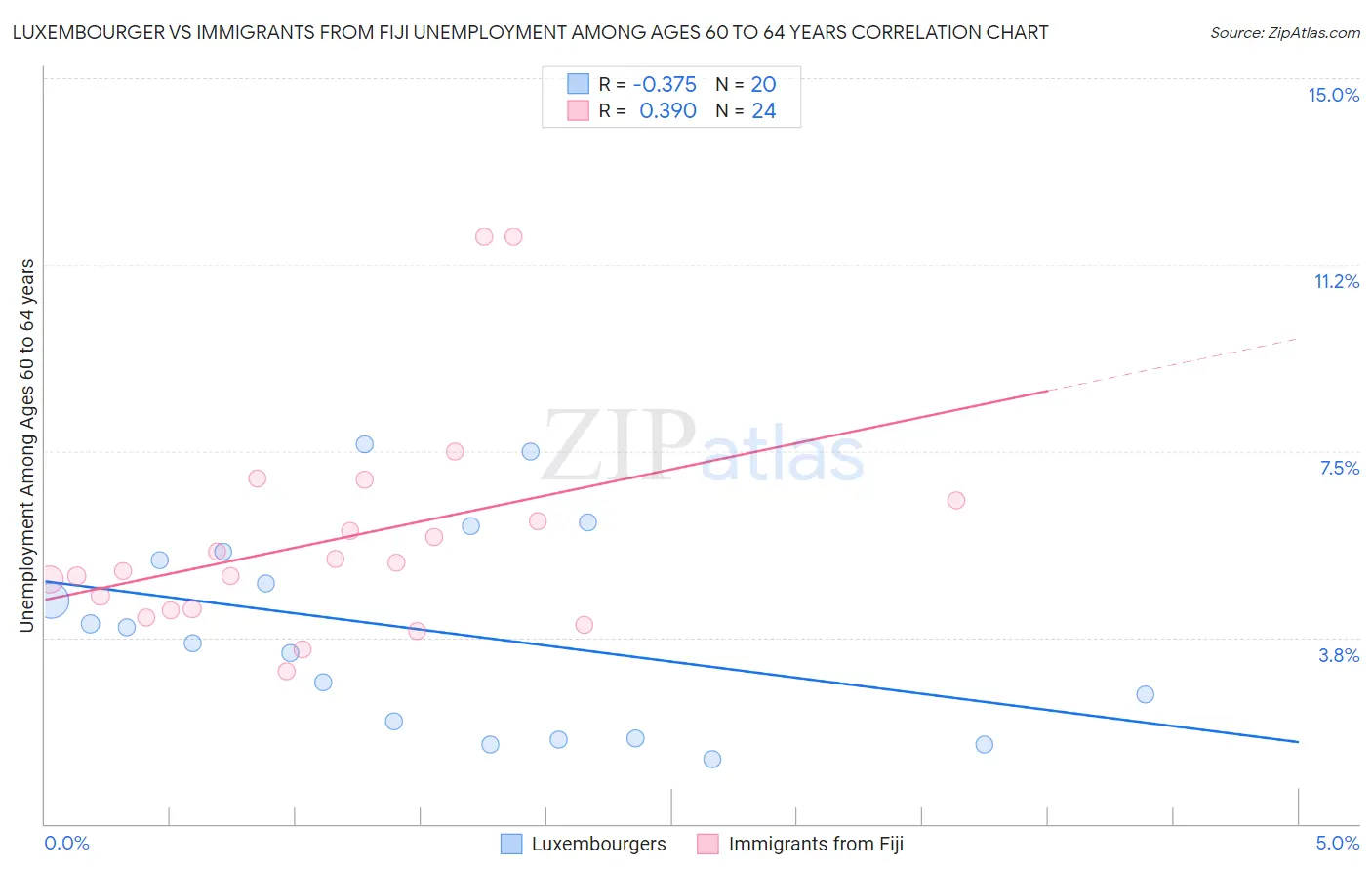 Luxembourger vs Immigrants from Fiji Unemployment Among Ages 60 to 64 years