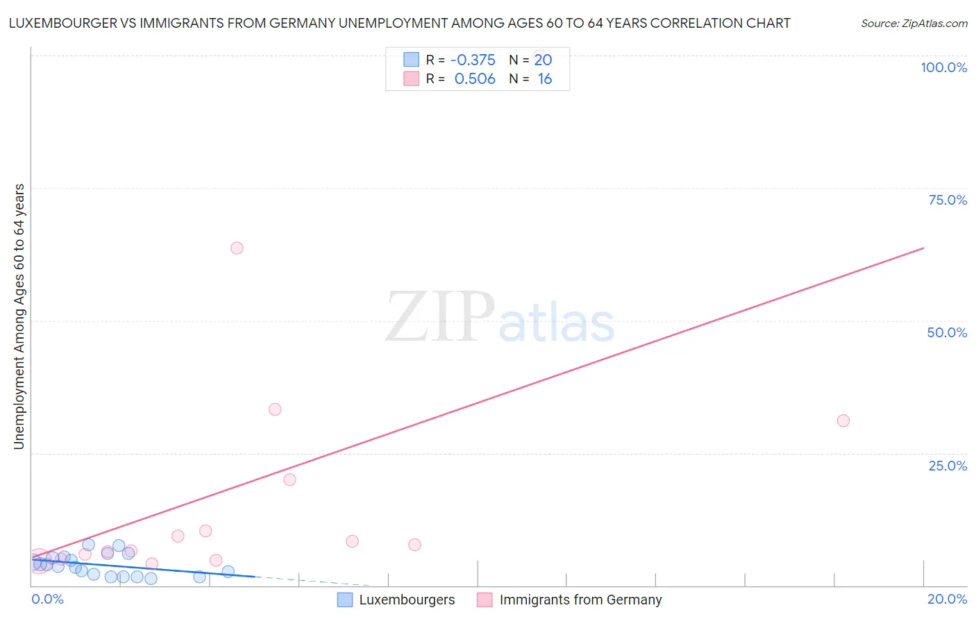 Luxembourger vs Immigrants from Germany Unemployment Among Ages 60 to 64 years