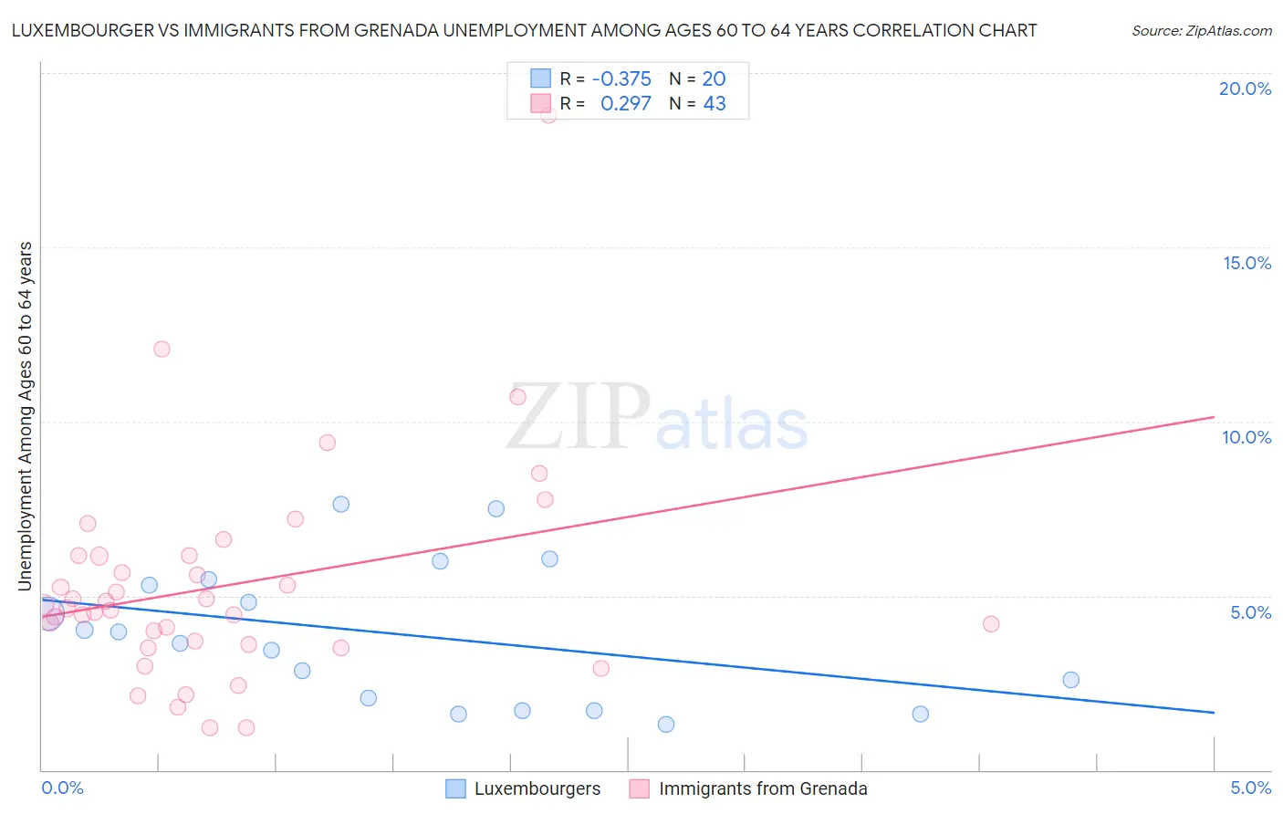 Luxembourger vs Immigrants from Grenada Unemployment Among Ages 60 to 64 years