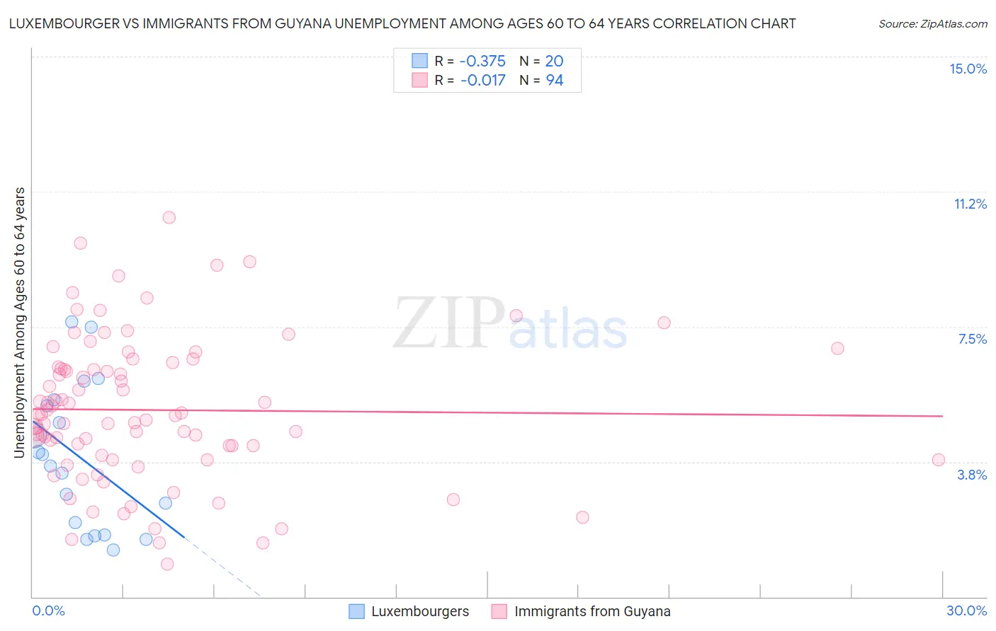 Luxembourger vs Immigrants from Guyana Unemployment Among Ages 60 to 64 years