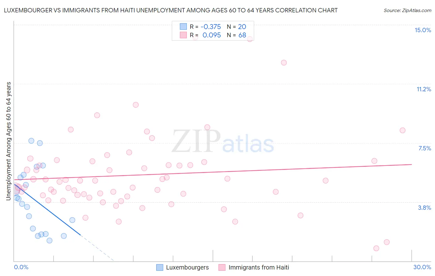 Luxembourger vs Immigrants from Haiti Unemployment Among Ages 60 to 64 years
