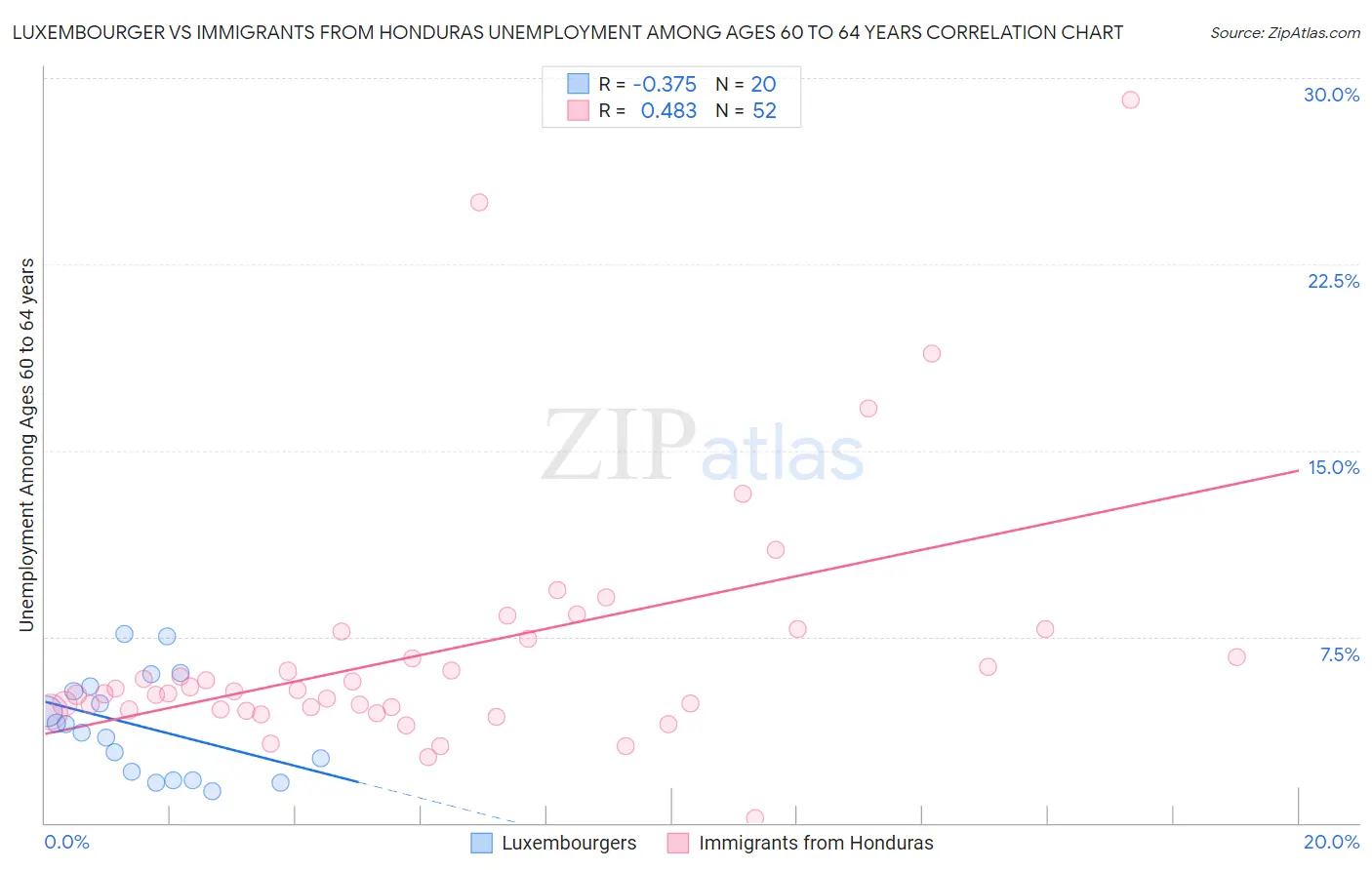 Luxembourger vs Immigrants from Honduras Unemployment Among Ages 60 to 64 years