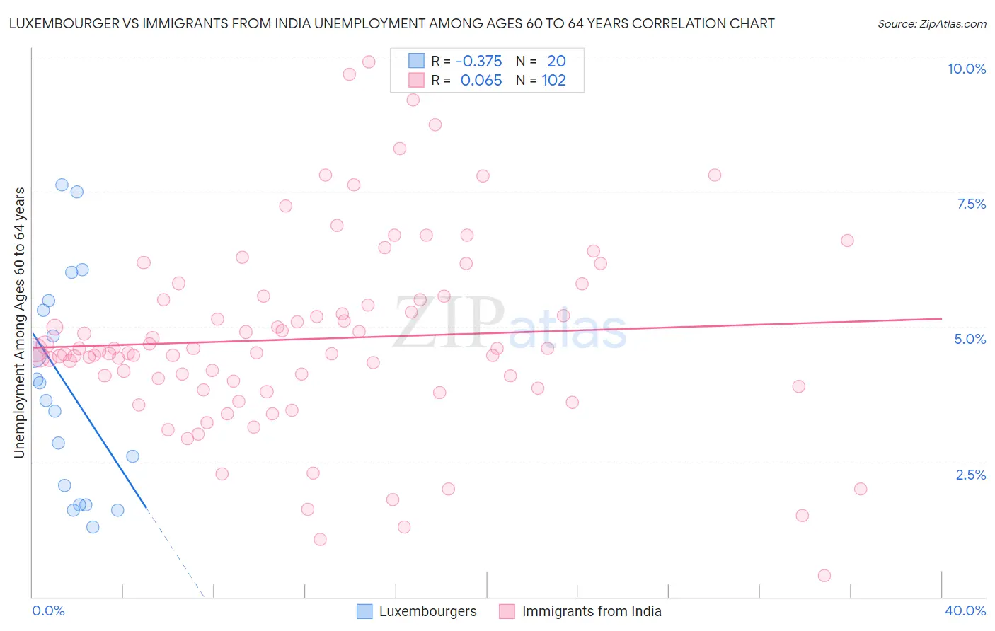 Luxembourger vs Immigrants from India Unemployment Among Ages 60 to 64 years