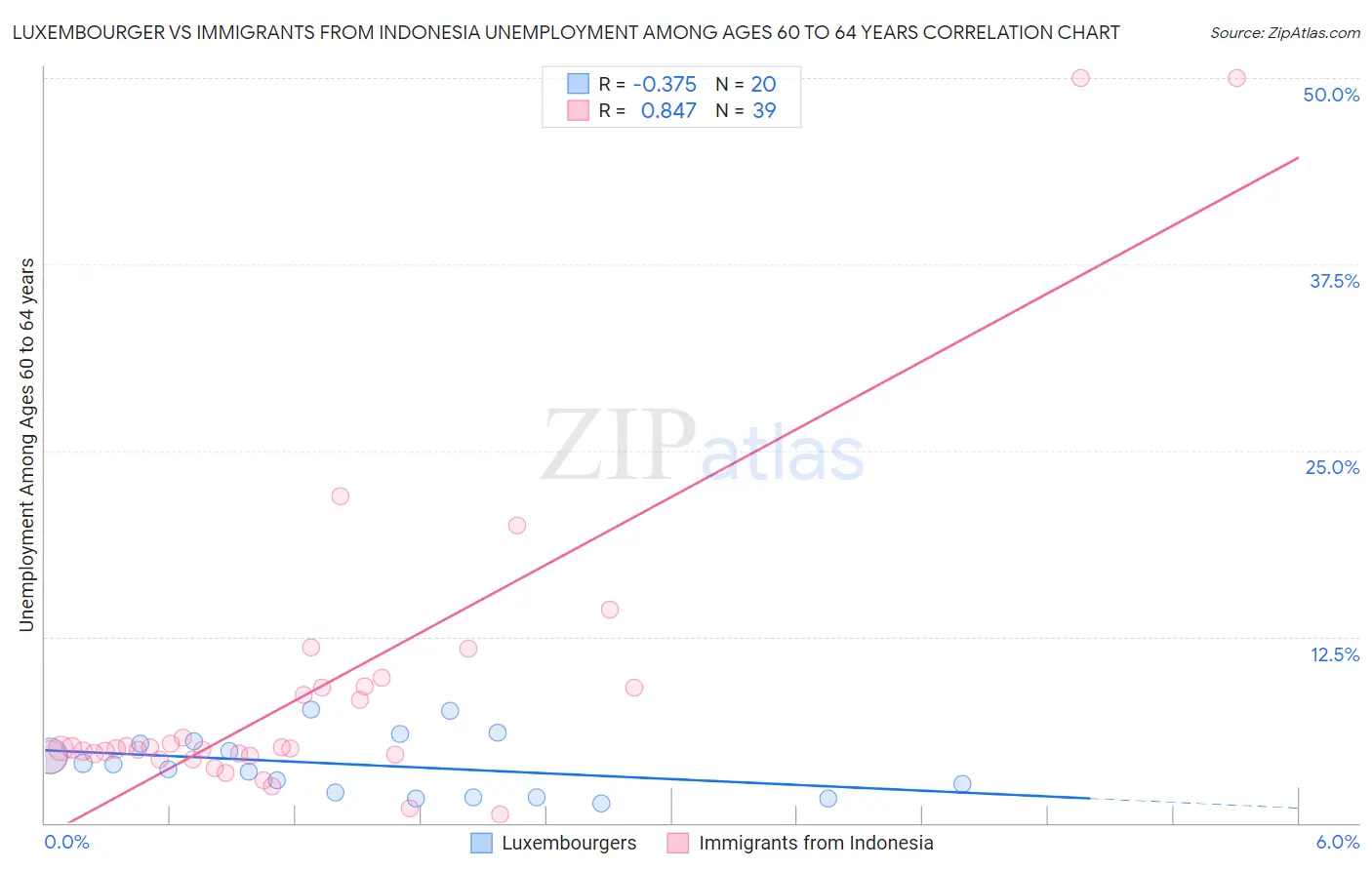 Luxembourger vs Immigrants from Indonesia Unemployment Among Ages 60 to 64 years