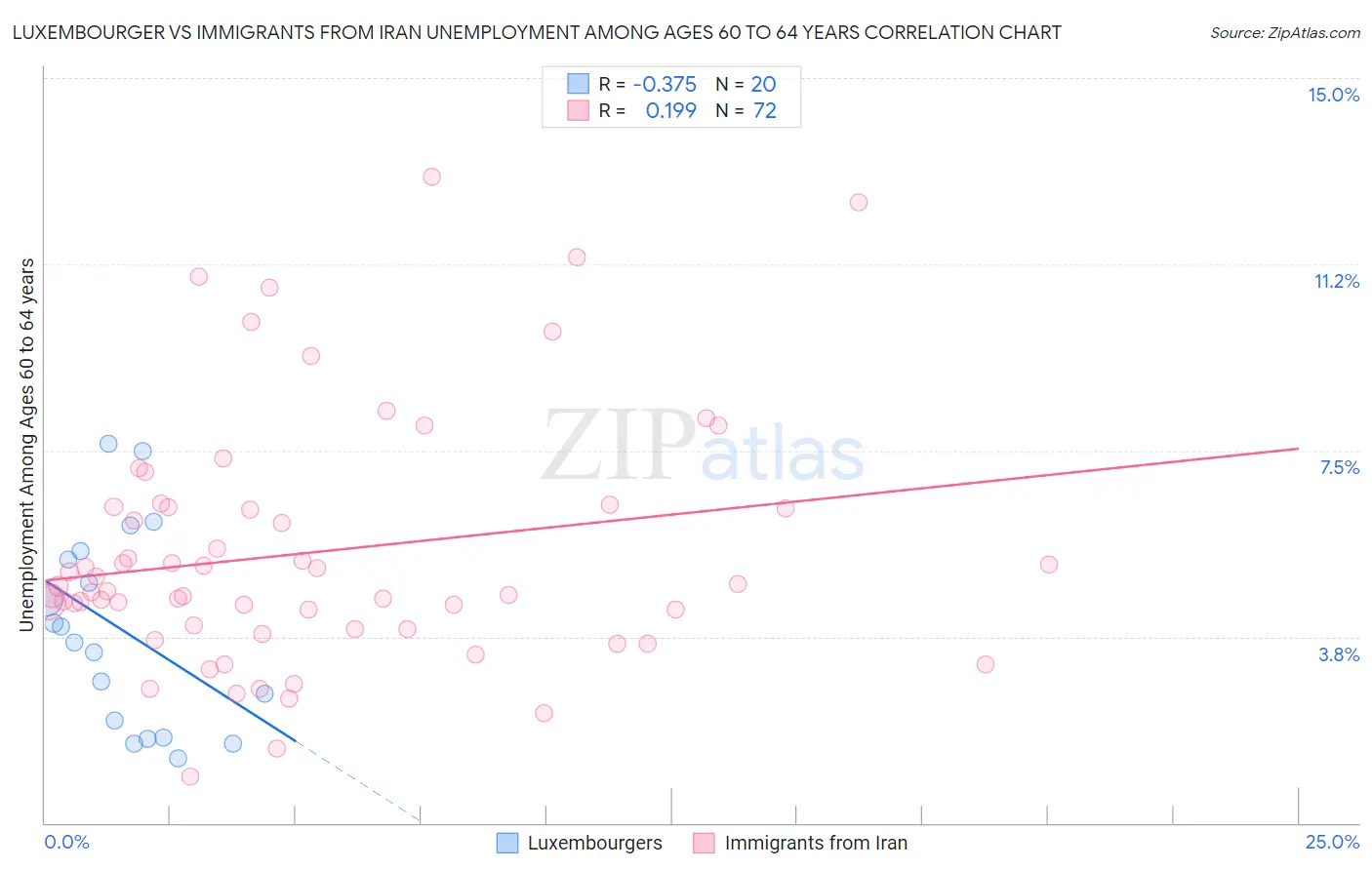 Luxembourger vs Immigrants from Iran Unemployment Among Ages 60 to 64 years