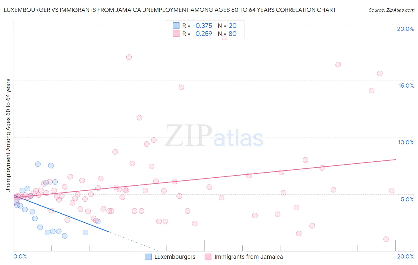 Luxembourger vs Immigrants from Jamaica Unemployment Among Ages 60 to 64 years