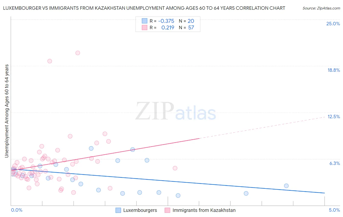 Luxembourger vs Immigrants from Kazakhstan Unemployment Among Ages 60 to 64 years
