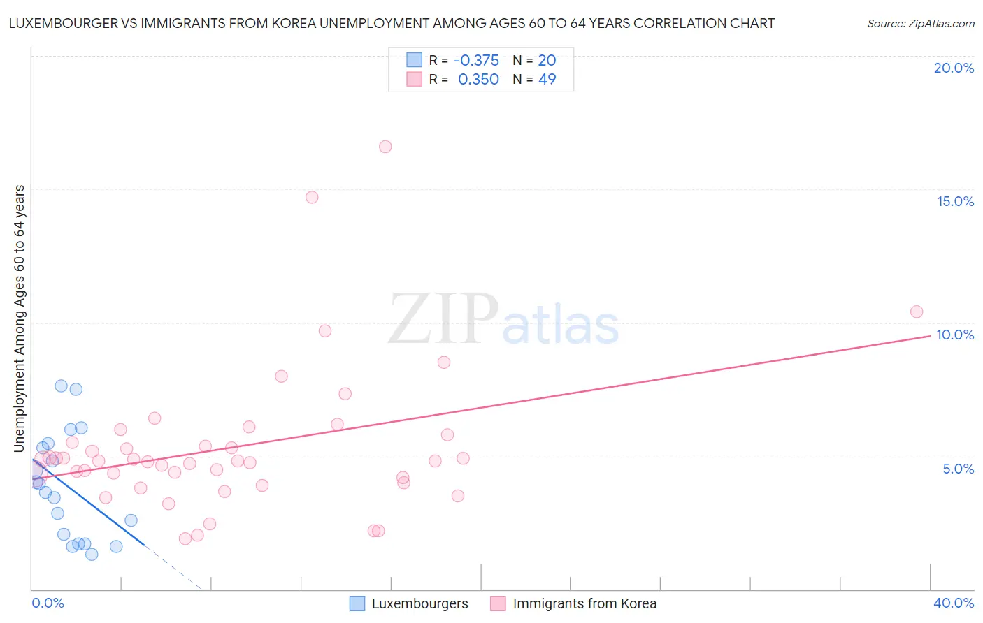Luxembourger vs Immigrants from Korea Unemployment Among Ages 60 to 64 years