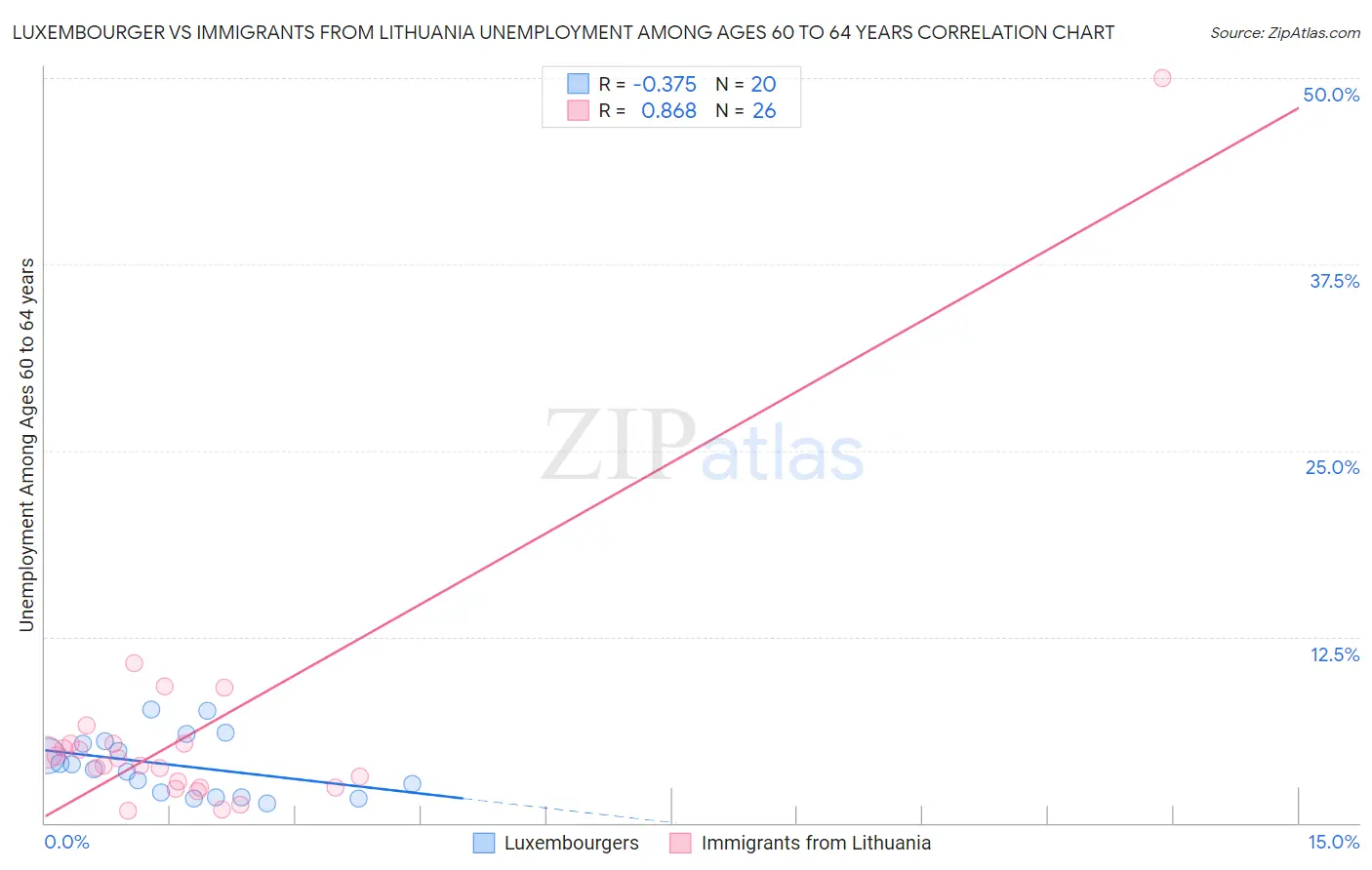 Luxembourger vs Immigrants from Lithuania Unemployment Among Ages 60 to 64 years