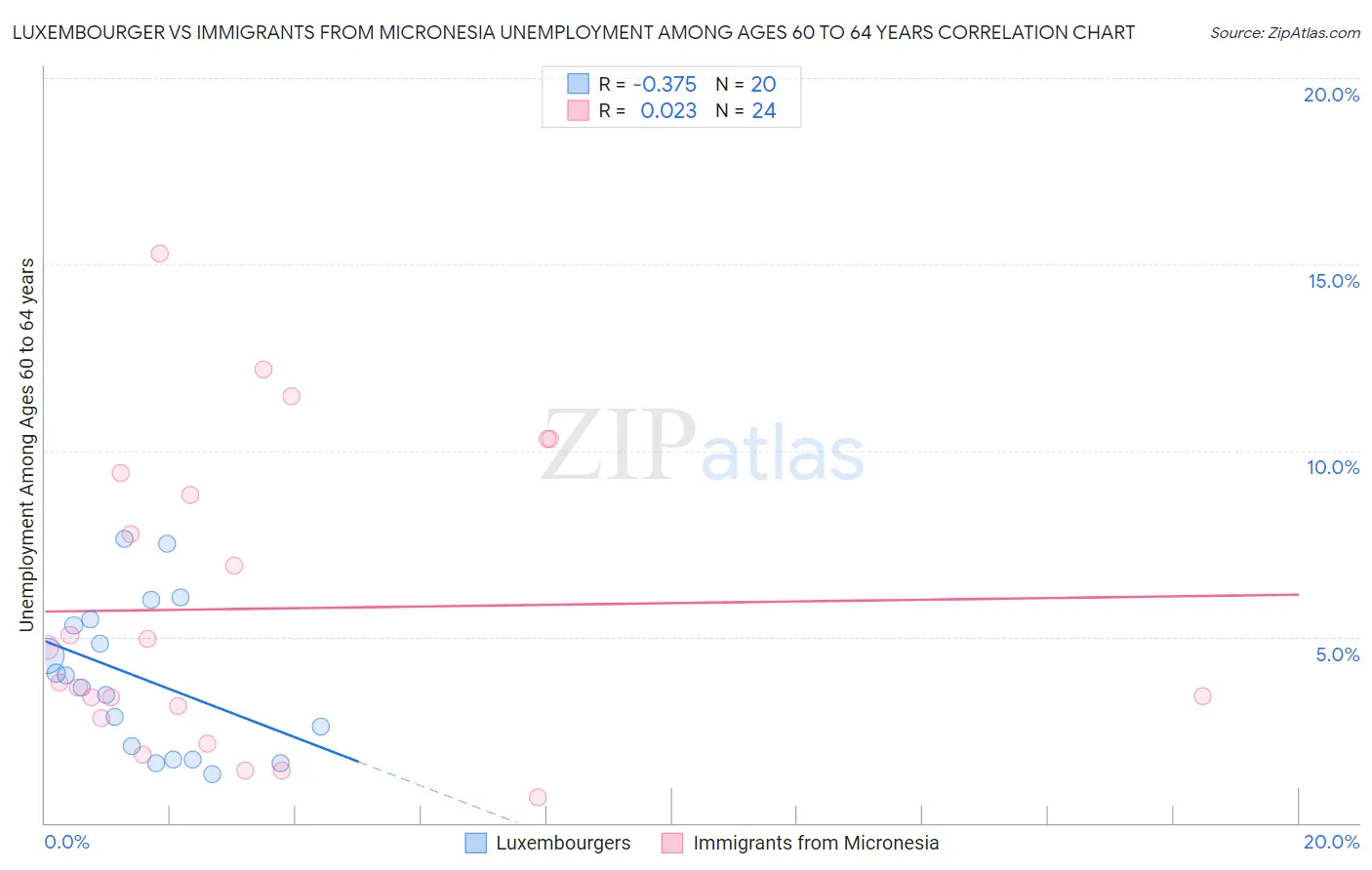 Luxembourger vs Immigrants from Micronesia Unemployment Among Ages 60 to 64 years