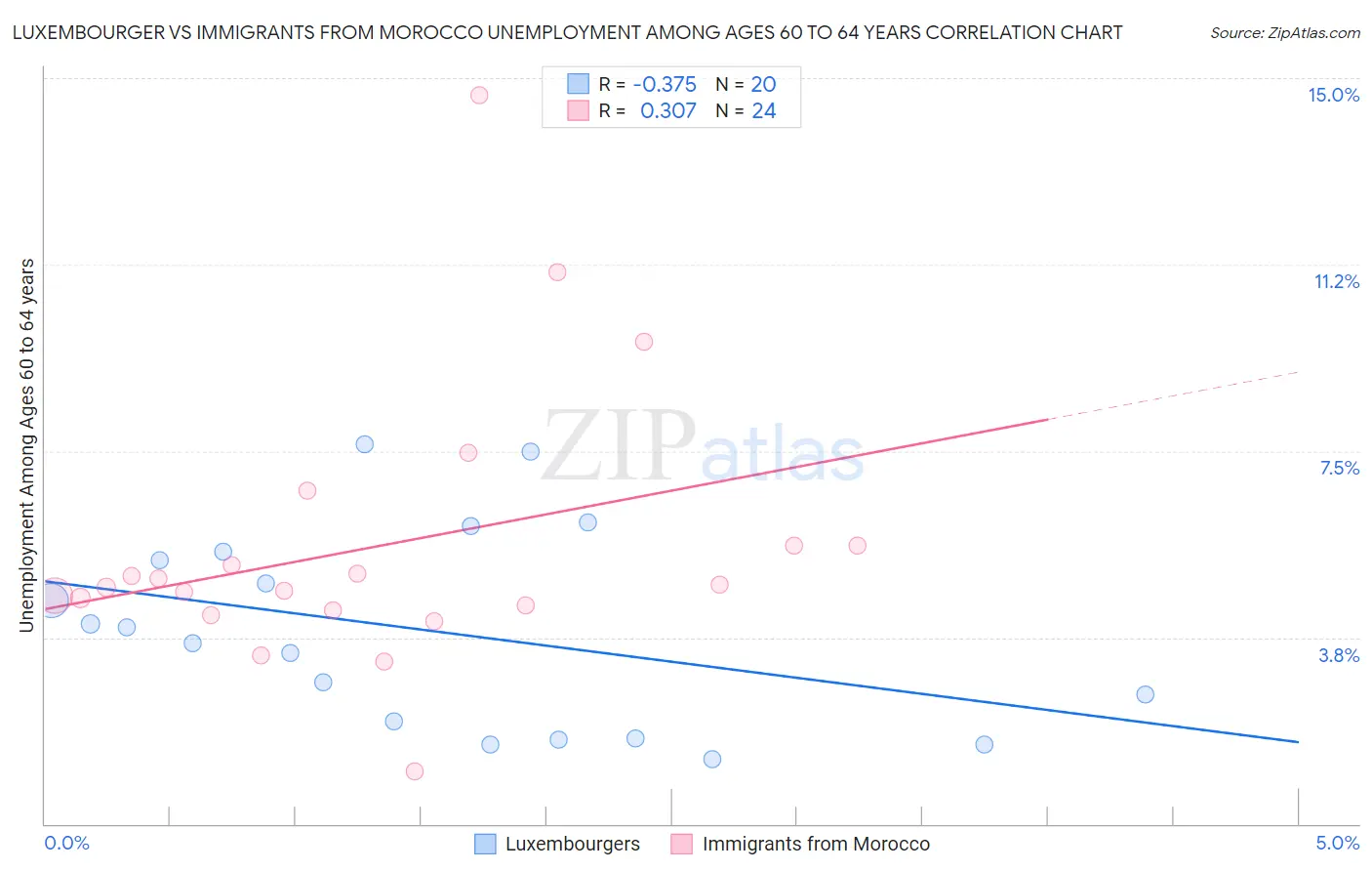 Luxembourger vs Immigrants from Morocco Unemployment Among Ages 60 to 64 years