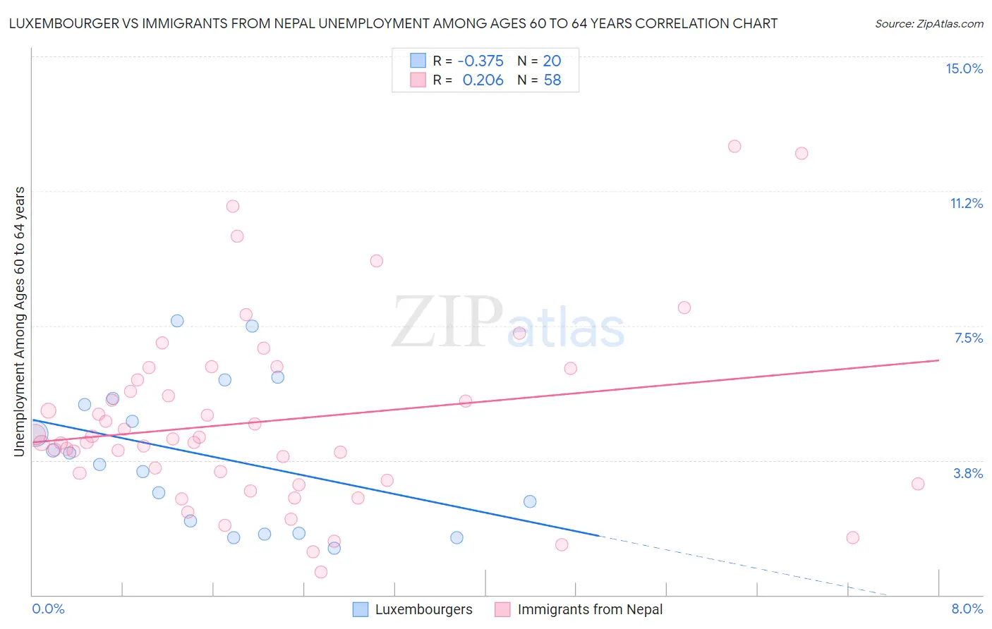 Luxembourger vs Immigrants from Nepal Unemployment Among Ages 60 to 64 years