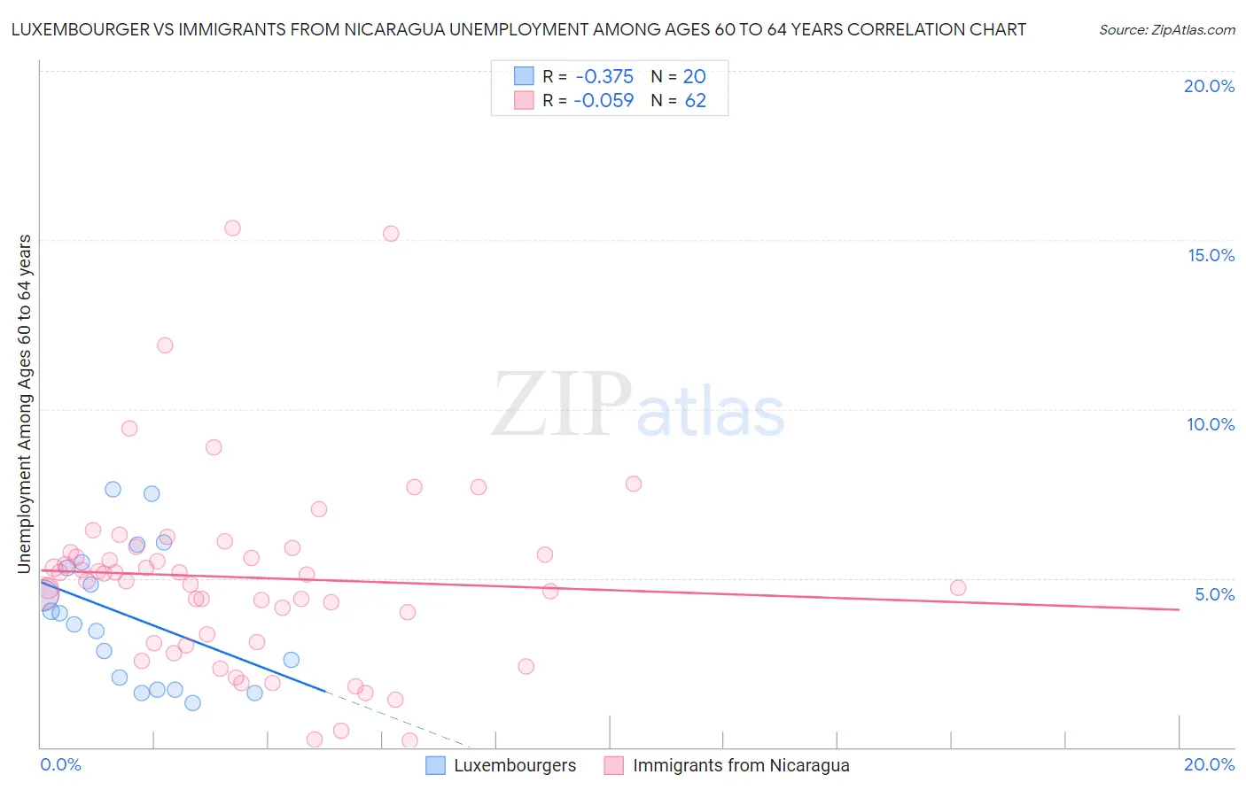 Luxembourger vs Immigrants from Nicaragua Unemployment Among Ages 60 to 64 years