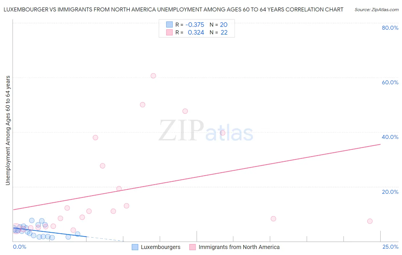 Luxembourger vs Immigrants from North America Unemployment Among Ages 60 to 64 years
