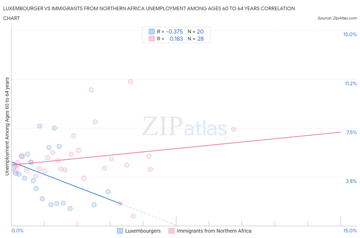 Luxembourger vs Immigrants from Northern Africa Unemployment Among Ages 60 to 64 years