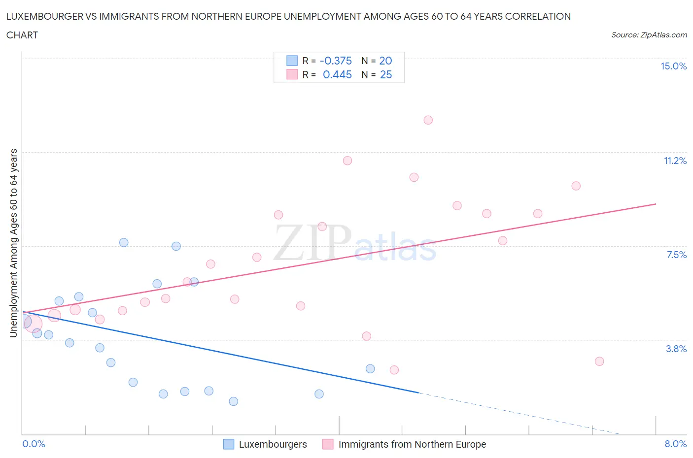 Luxembourger vs Immigrants from Northern Europe Unemployment Among Ages 60 to 64 years