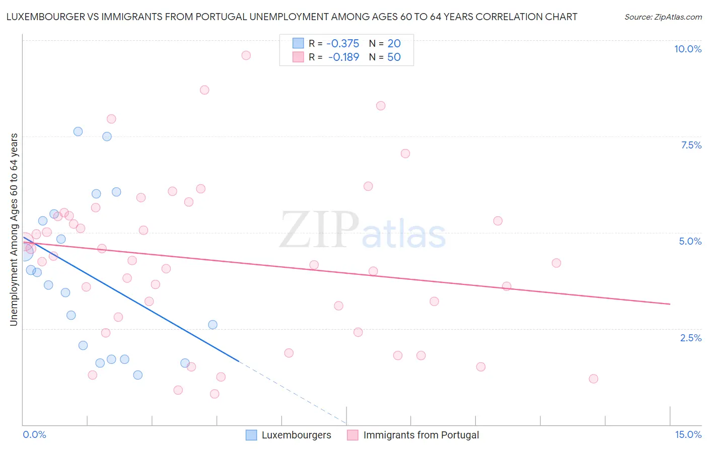 Luxembourger vs Immigrants from Portugal Unemployment Among Ages 60 to 64 years