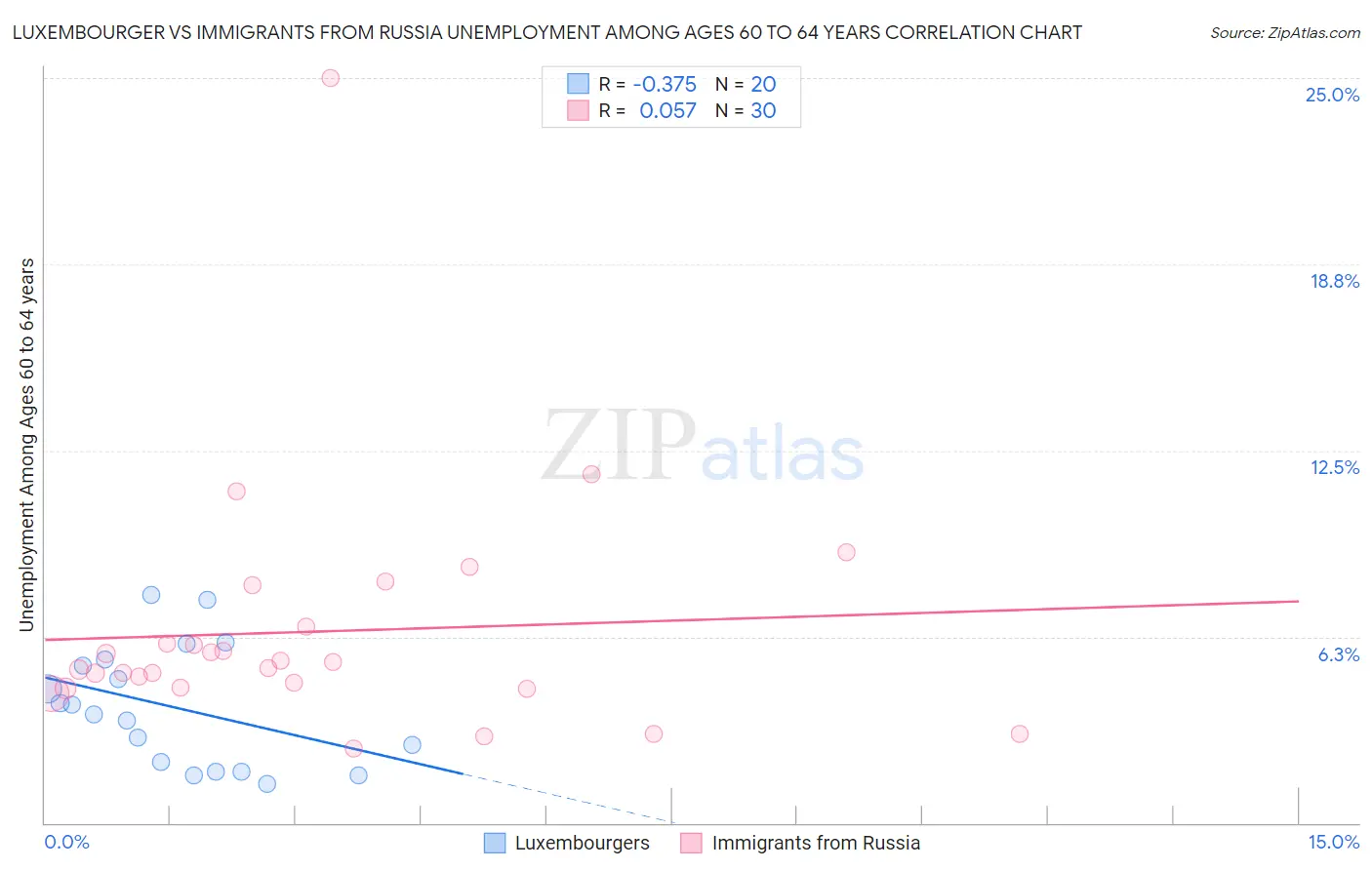 Luxembourger vs Immigrants from Russia Unemployment Among Ages 60 to 64 years