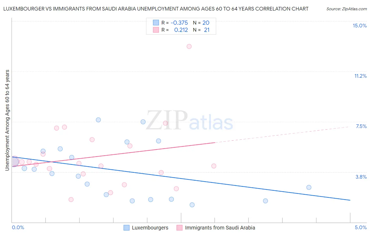 Luxembourger vs Immigrants from Saudi Arabia Unemployment Among Ages 60 to 64 years