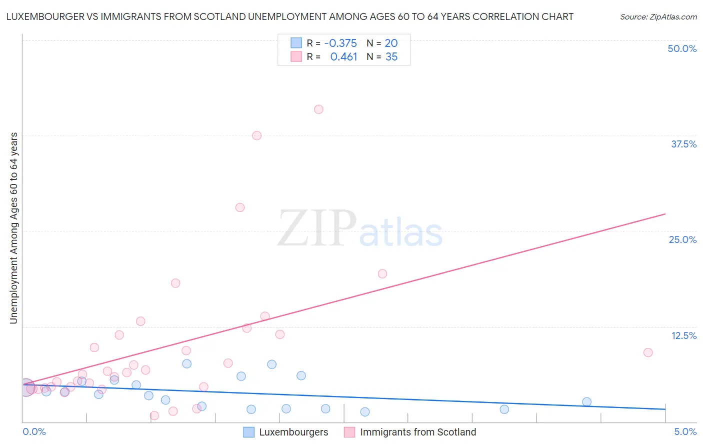 Luxembourger vs Immigrants from Scotland Unemployment Among Ages 60 to 64 years