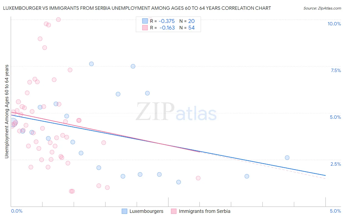 Luxembourger vs Immigrants from Serbia Unemployment Among Ages 60 to 64 years